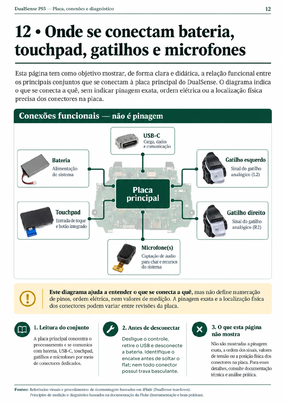 Conexões da placa e suas funções